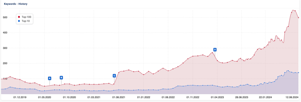 Auf dem Graph sieht man das Wachstum bei einem meiner -Shopware Projekte