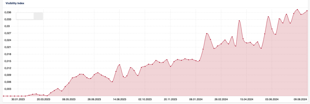 Auf dem Graph sieht man das Wachstum bei einem meiner Wordpress Projekte